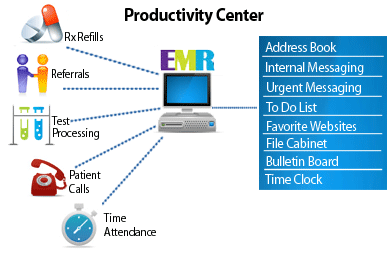 Productivity Center Chart